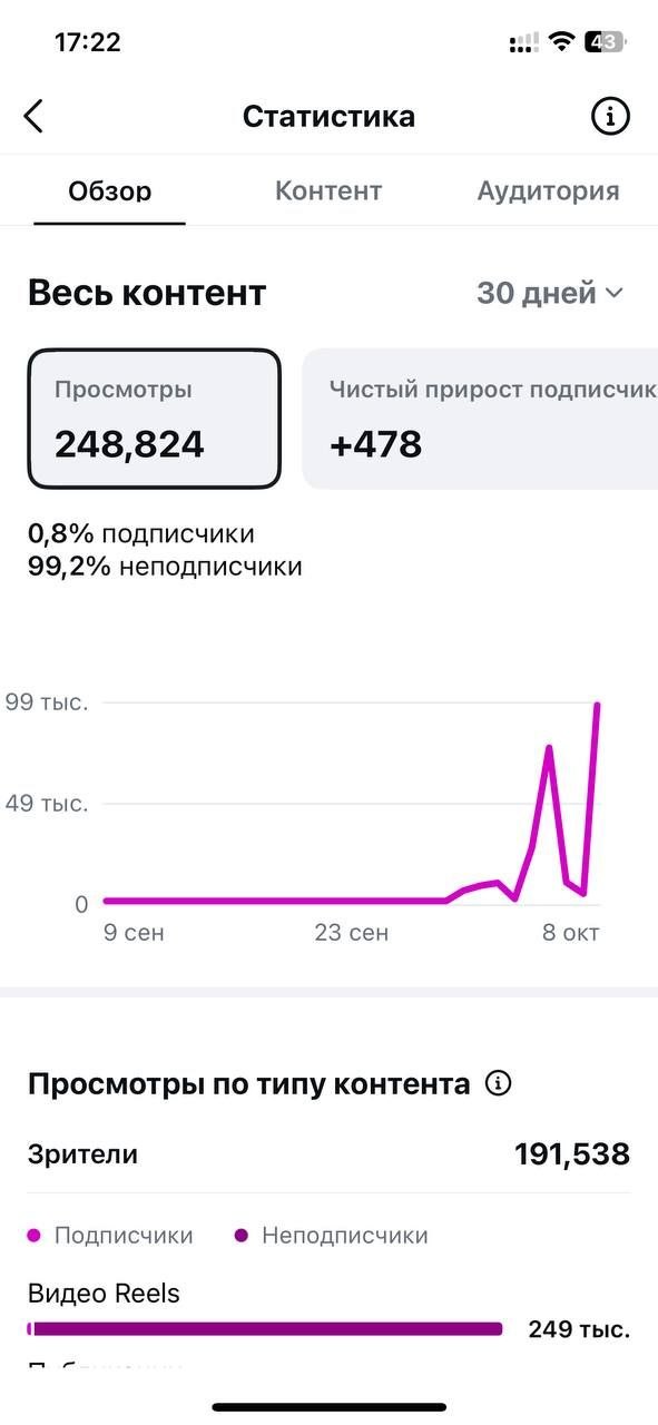 Статистика покупателя: 248 824 просмотра, +478 подписчиков и 99,2% просмотров от неподписчиков за 30 дней