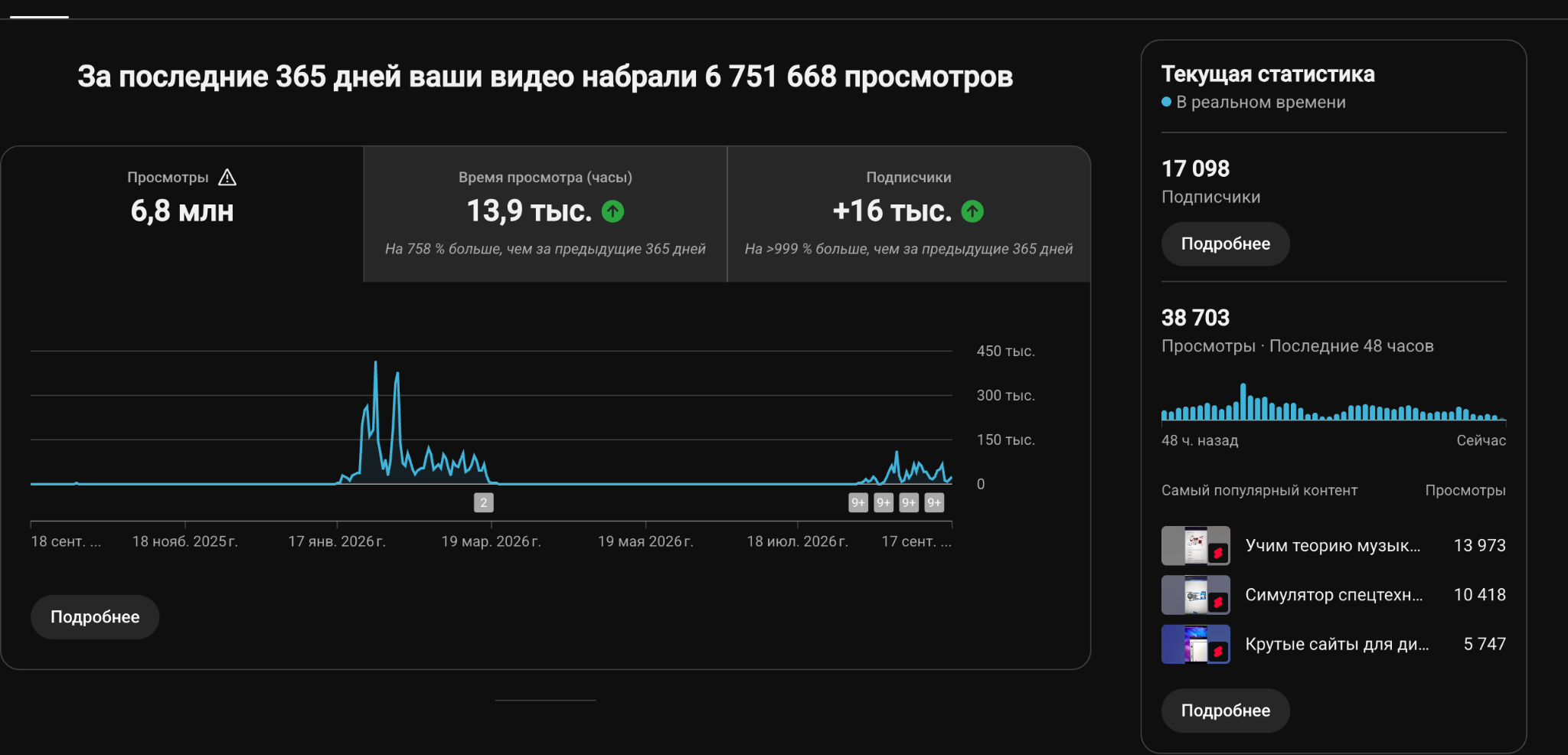 Скриншот YouTube Analytics: 6 751 668 просмотров за последние 365 дней и 17 098 подписчиков
